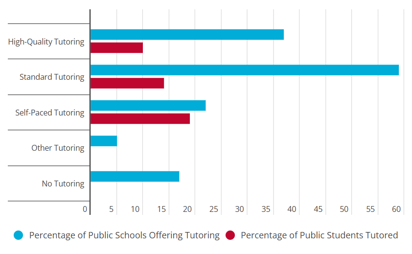Image Source: Education Week report (The State of School Tutoring, in Charts) 