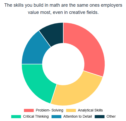 A piechart showing the top 3 skills needed for every field today is problem-solving, analytical skills, critical thinking.