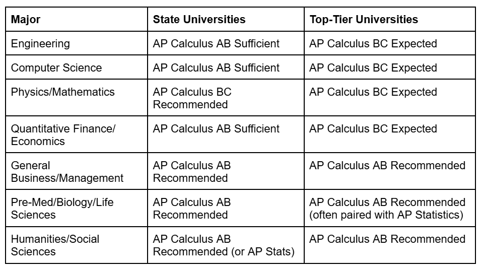 Table Comparing Different Majors with AP Calculus Requirement