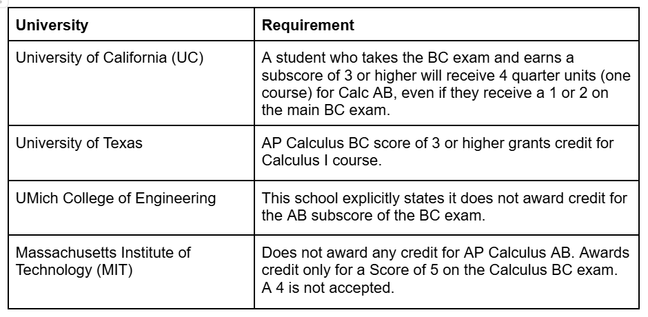 Table listing the top colleges' AP Calculus requirements.
