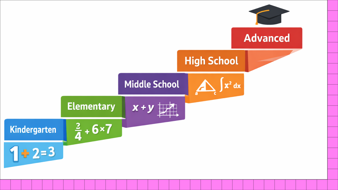 The Complete Math Curriculum: What Students Learn From K–12
