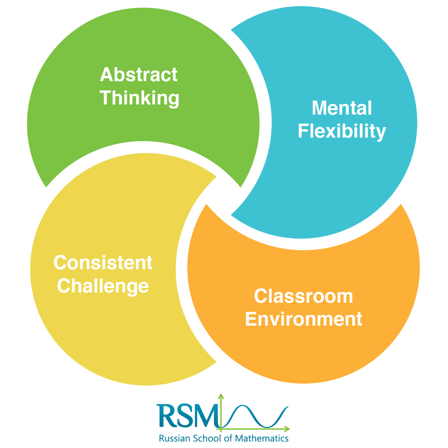 Screenshot of RSM's teaching methodology