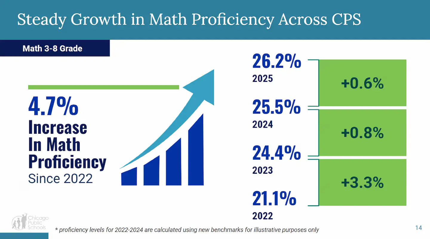 A graph of math proficiency growth across CPS by 4.7% since 2022