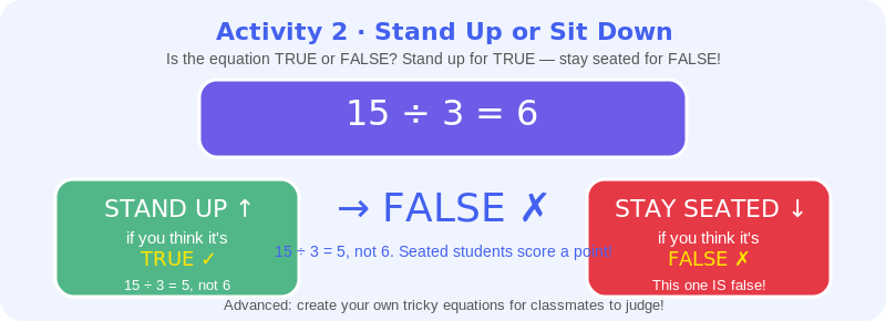 Stand up or sit down math game showing the equation 15 divided by 3 equals 6 marked false