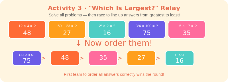 Which is largest math relay showing five solved problem cards being ordered from greatest to least