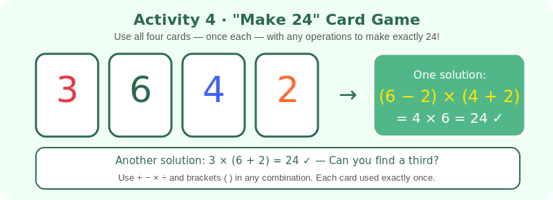 Make 24 card game with cards 3, 6, 4, 2 and the solution six minus two times four plus two equals 24