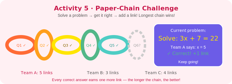 Paper-chain math challenge where teams add a paper loop for each correct answer, longest chain wins