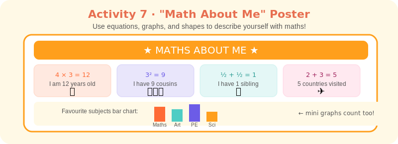 Math About Me poster using equations to describe a student's age, siblings, and countries visited