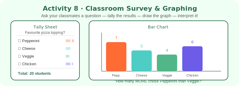 Classroom survey math activity turning pizza-topping tallies into a labeled bar chart