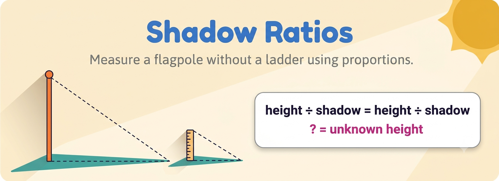 Shadow ratios outdoor math activity showing a flagpole and a meter stick casting shadows to set up a proportion for the unknown height