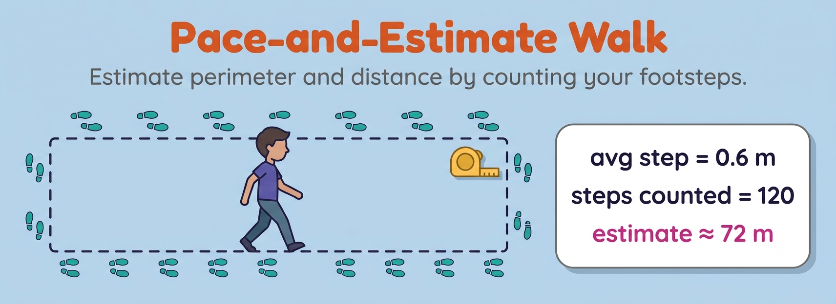 Pace and estimate walk outdoor math activity showing a student walking a dashed perimeter with footsteps and a card estimating distance from step length