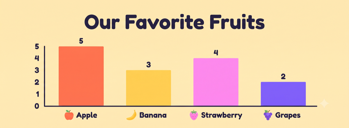 Kindergarten bar graph titled Our Favorite Fruits showing apple 5, banana 3, strawberry 4, and grapes 2