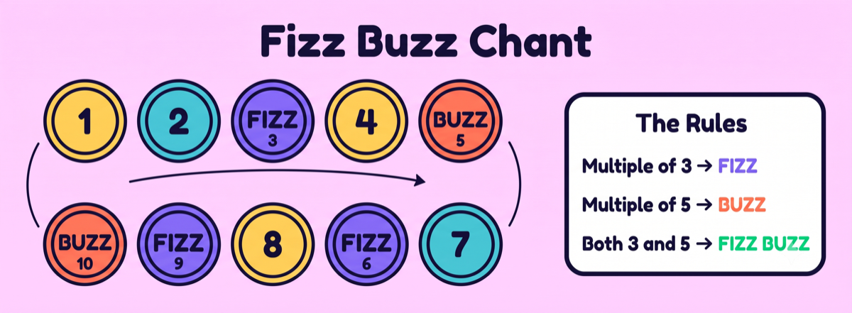 Fizz Buzz chant math activity for upper elementary where students count in a circle saying Fizz for multiples of 3 and Buzz for multiples of 5
