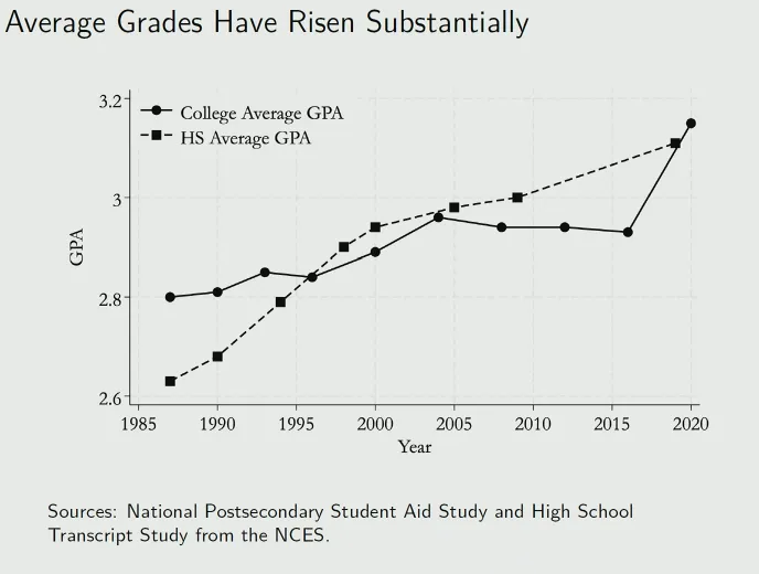 Rising grade vs college average GPA data graph.
