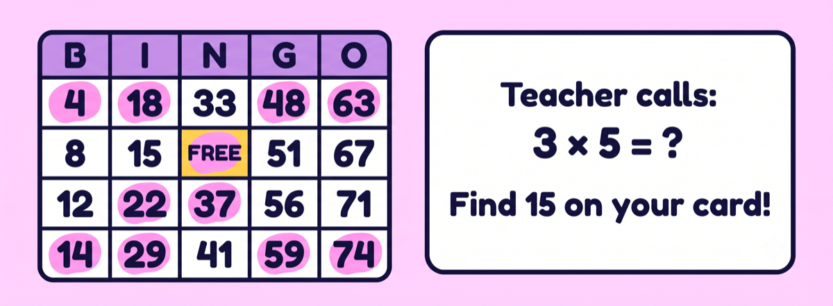 Math bingo activity showing a B I N G O grid with a teacher calling 3 times 5 and a prompt to find 15