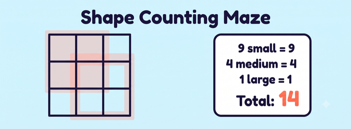 Shape counting maze math activity showing a 3 by 3 grid that hides 14 squares of three sizes with a results card