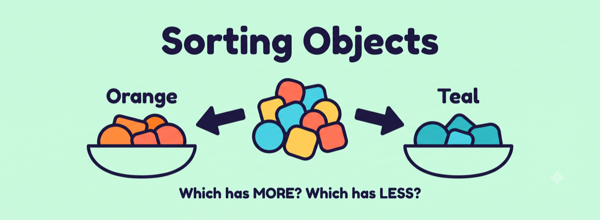 Sorting Objects math activity for early elementary: a mixed pile sorted by color into an Orange bowl and a Teal bowl with a more and less prompt