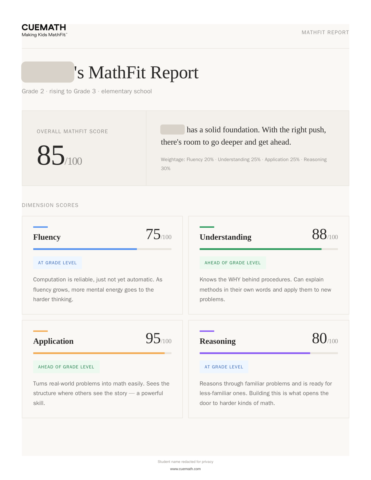 Page one of a sample MathFit Report: an overall score of 85 out of 100 and four dimension scores, each with a grade-level label.