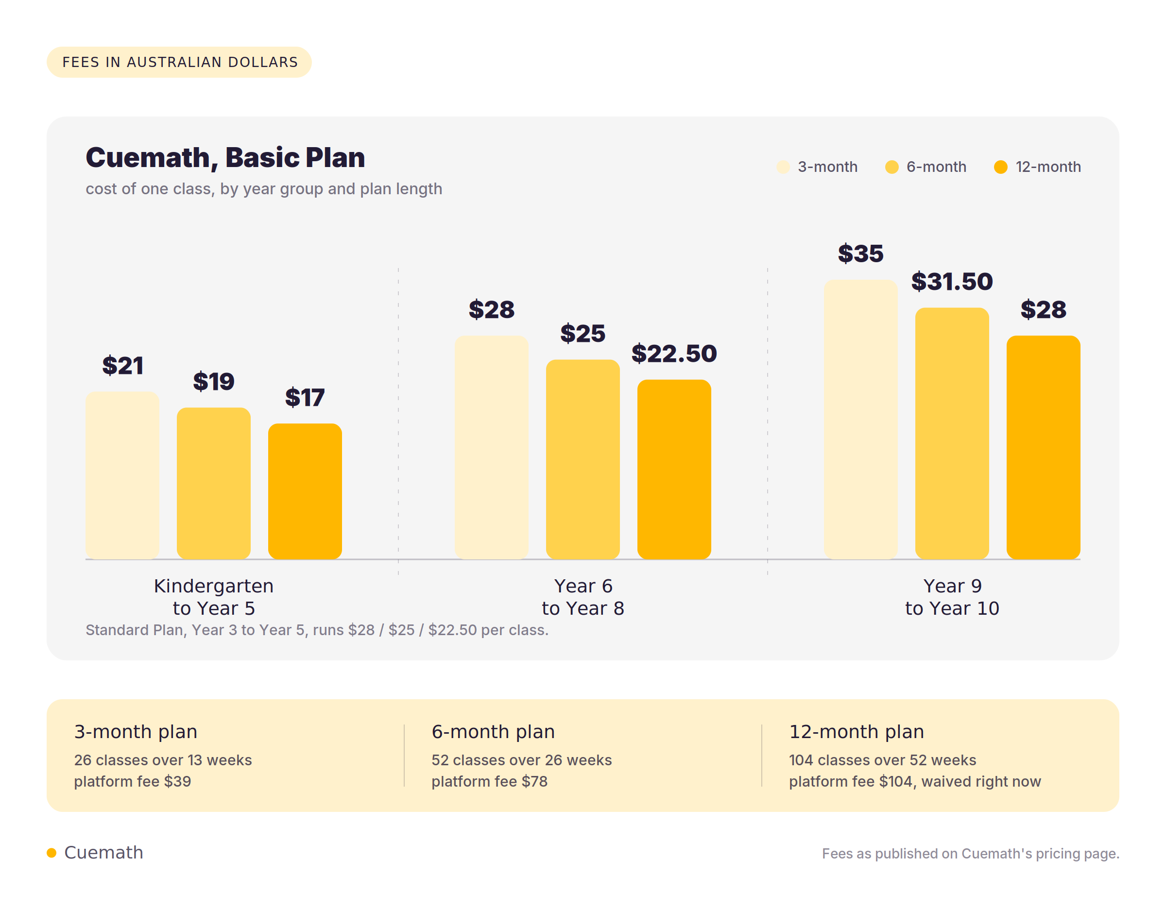 Bar chart of Cuemath Basic Plan fees in Australian dollars per class, by year group and plan length