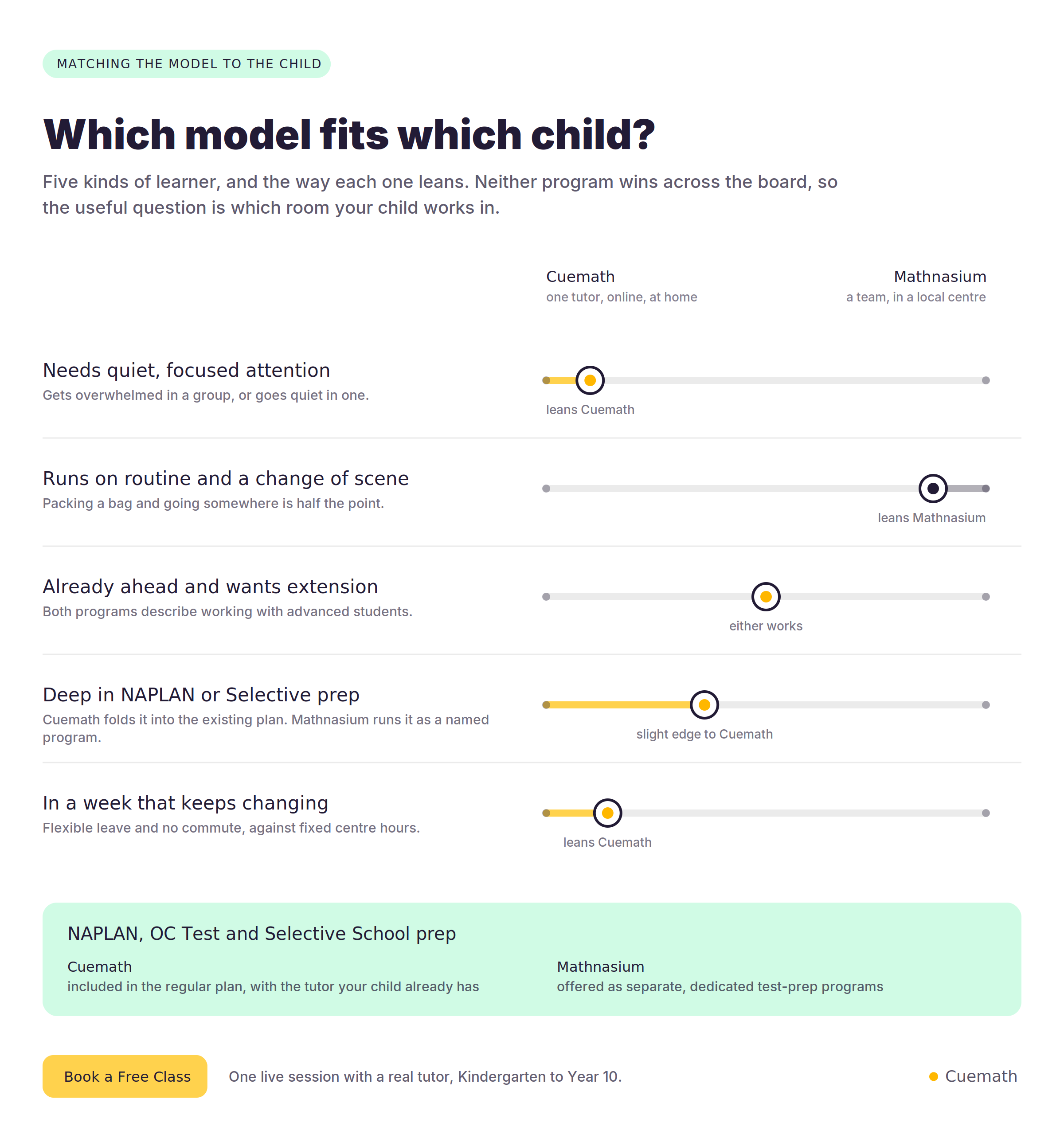Infographic showing which model — Cuemath or Mathnasium — fits five different types of learners, from a child needing quiet focused attention to one deep in NAPLAN or Selective School prep