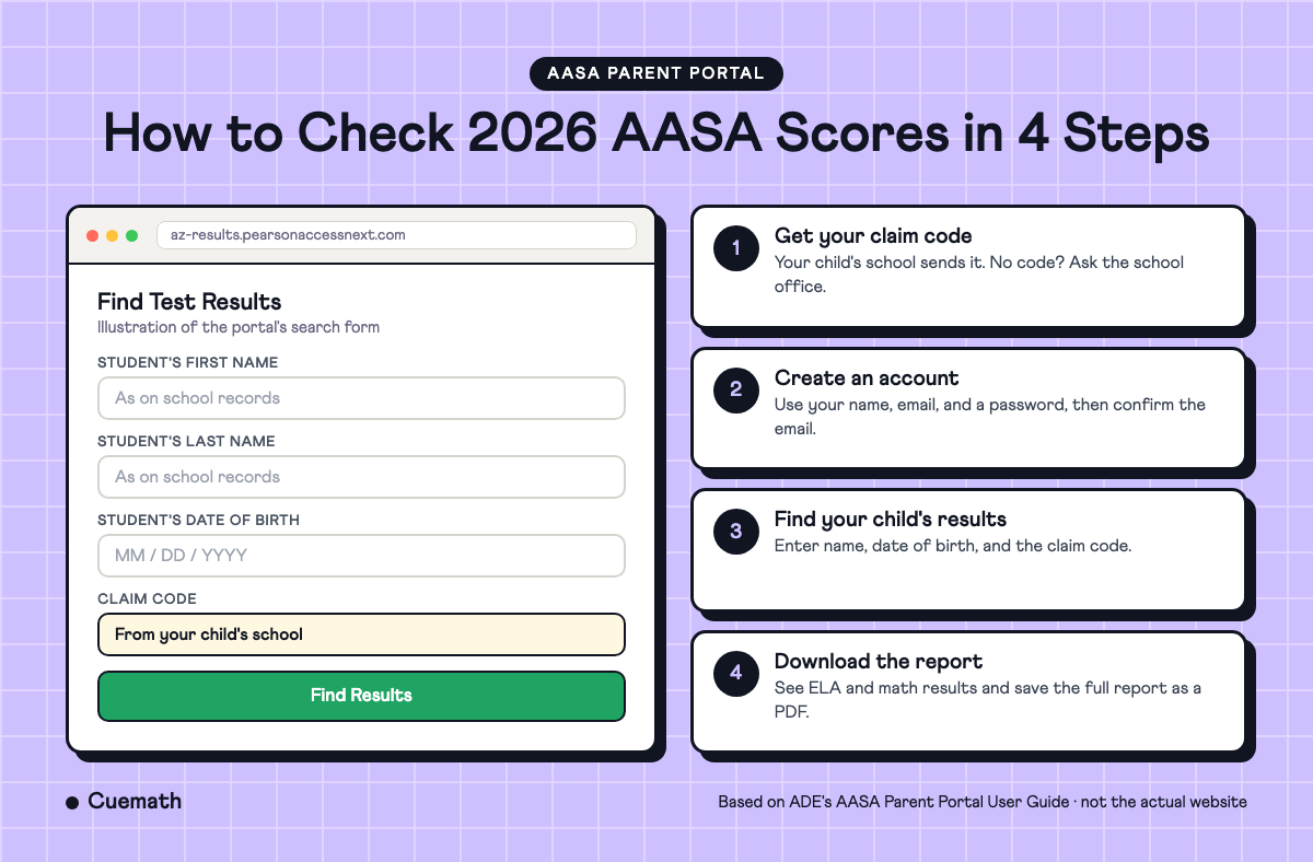 Illustration of the AASA Parent Portal search form next to four steps: get your claim code, create an account, find your child's results, and download the report