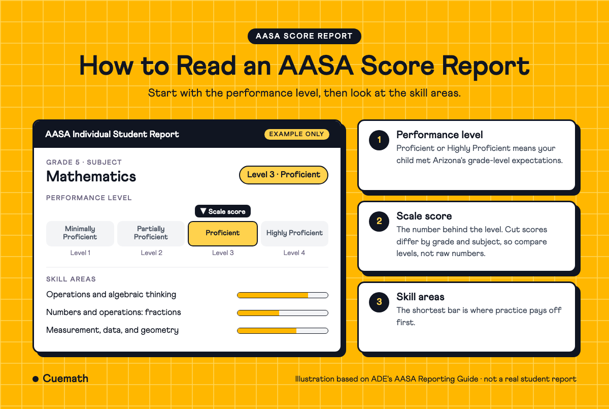 Example AASA score report showing a Grade 5 math result at the Proficient level on a four-level bar, with skill-area bars