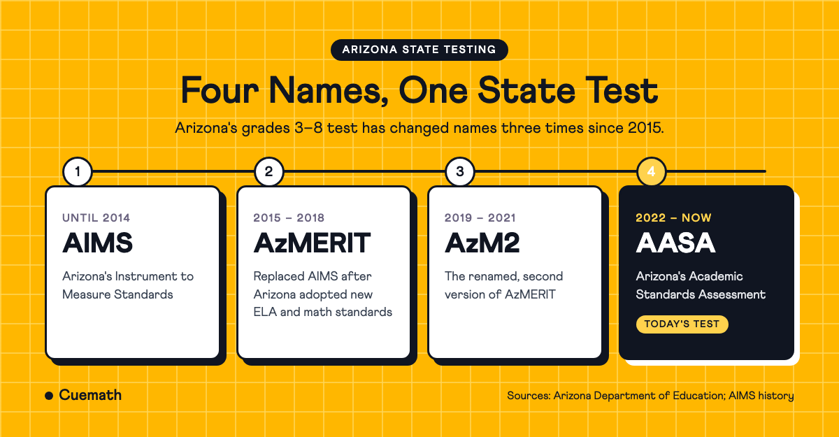 Timeline of Arizona's state test names: AIMS until 2014, AzMERIT from 2015, AzM2 from 2019, and AASA from 2022