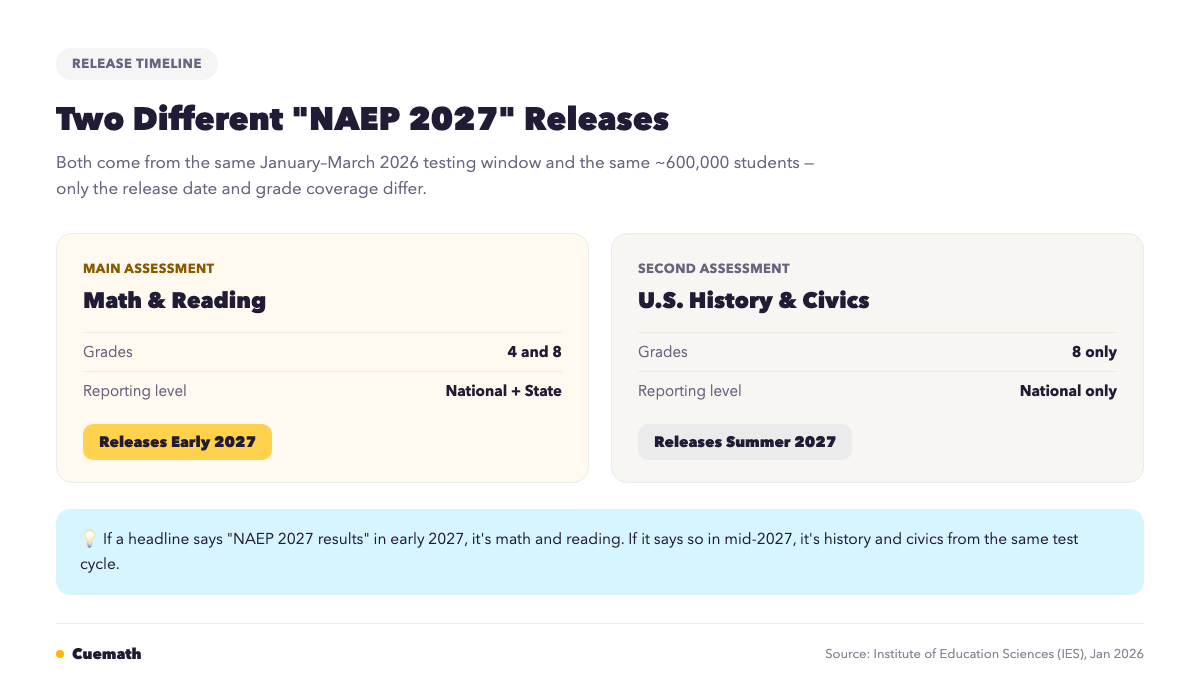 Comparison of the two NAEP 2027 releases: math and reading grades 4 and 8 in early 2027, versus U.S. history and civics grade 8 in summer 2027