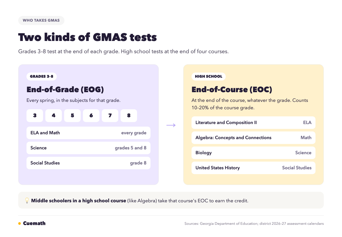 Diagram comparing GMAS End-of-Grade tests for grades 3 to 8 with End-of-Course tests for four high school courses