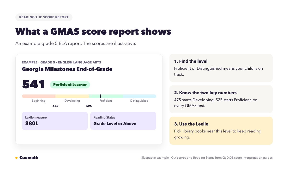 Example GMAS score report showing a scale score, the Proficient Learner level, and a Lexile measure with Reading Status