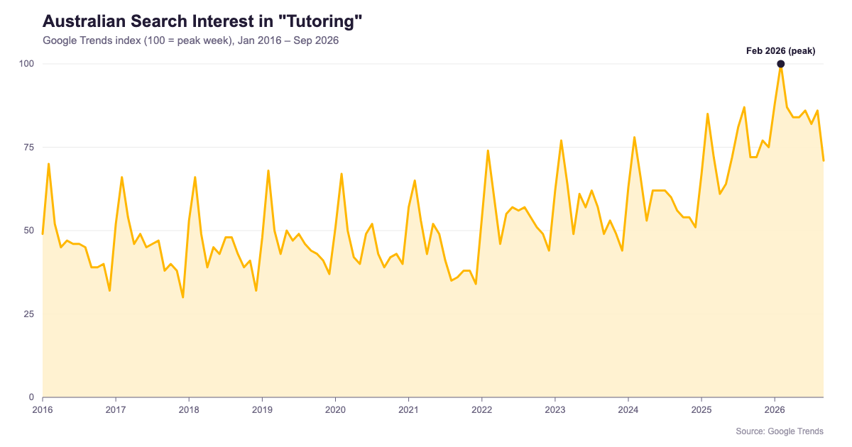 Line chart of Google search interest in tutoring in Australia, 2016 to 2026, showing a flat period through 2021 and a rise to a February 2026 peak
