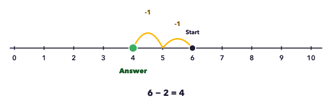 Number line from 0 to 10 showing two backward hops from 6 to 4 to solve 6 minus 2