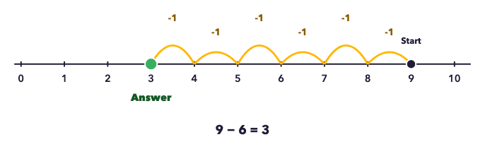 Number line from 0 to 10 showing six single backward hops from 9 to 3