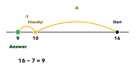 Open number line showing two backward jumps from 16 to 9, first landing on the friendly number 10