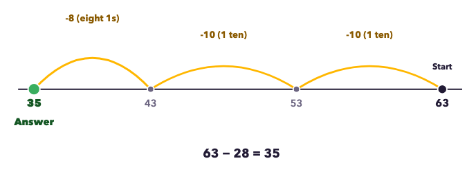 Open number line showing two ten-jumps and a grouped eight one-jumps from 63 down to 35