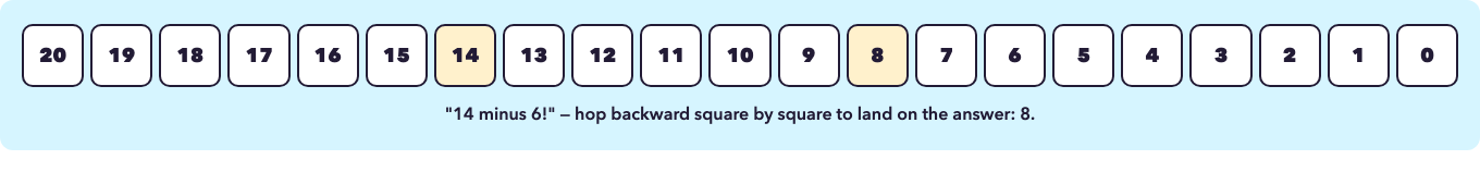 A sidewalk hopscotch-style number line from 20 down to 0, with 14 and 8 highlighted to show hopping backward from 14 to land on 8
