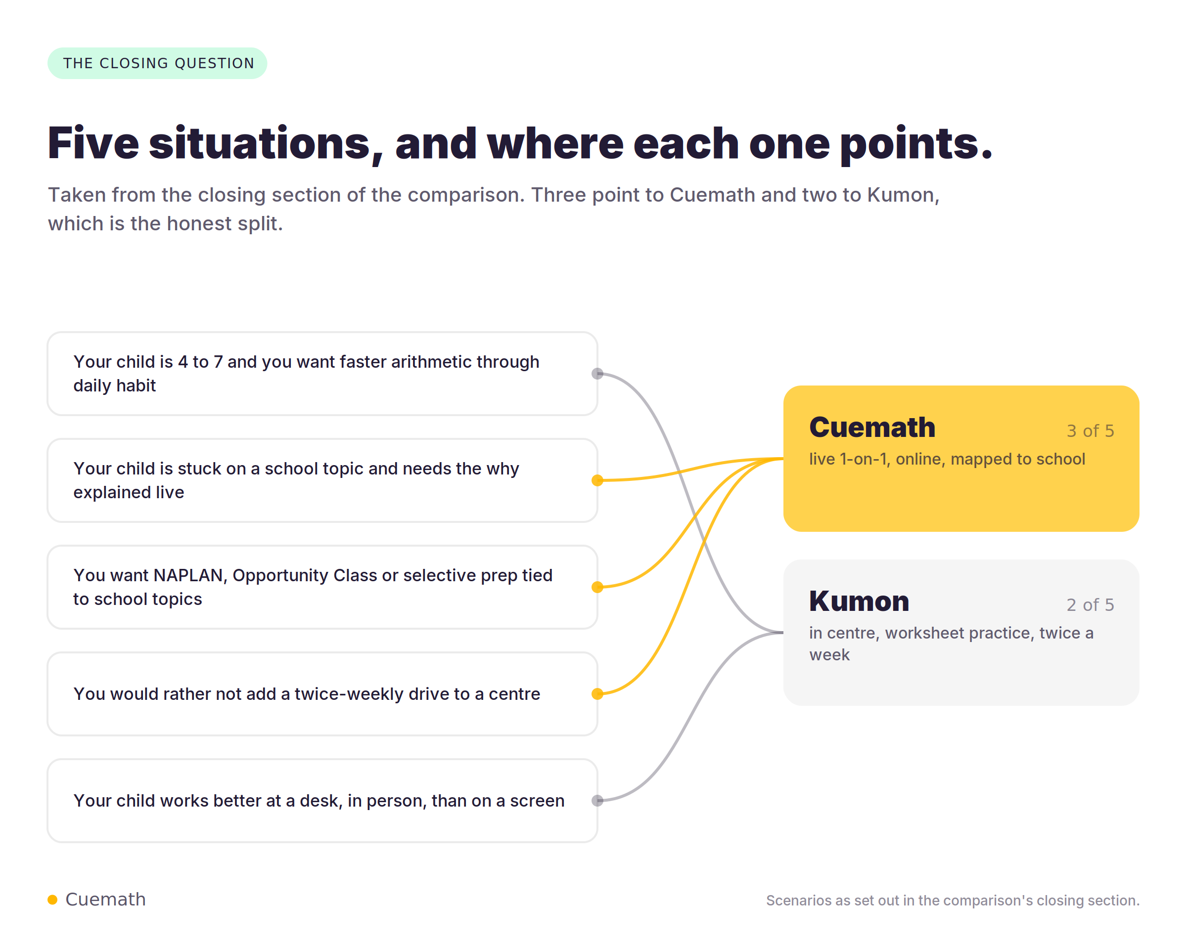 Diagram mapping five parent scenarios to whichever program fits: three point to Cuemath, and two point to Kumon