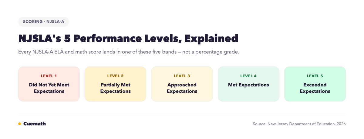 Chart showing NJSLA's five performance levels from Did Not Yet Meet Expectations to Exceeded Expectations