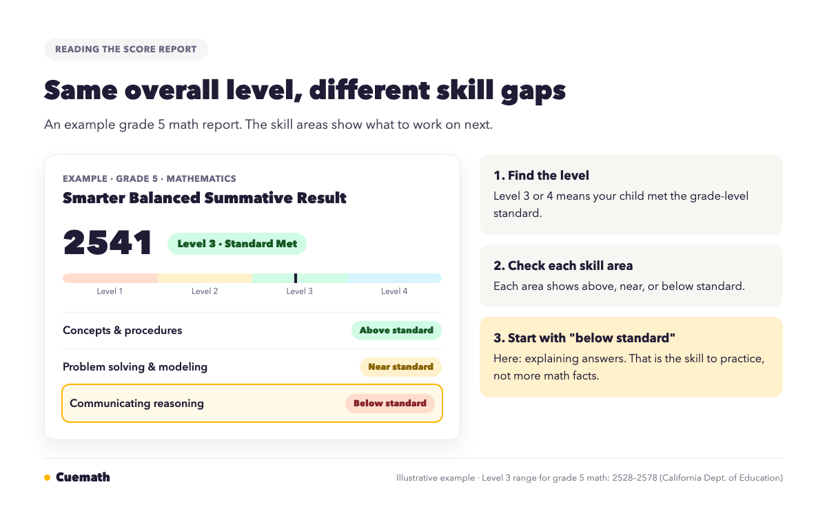 Example grade 5 SBAC math score report showing Level 3 overall with communicating reasoning below standard