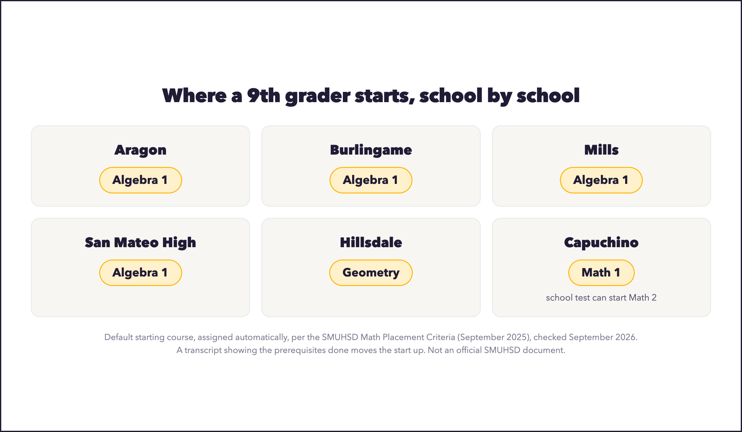 Default 9th-grade starting math course at each San Mateo Union high school: Algebra 1 at Aragon, Burlingame, Mills, and San Mateo High; Geometry at Hillsdale; Math 1 at Capuchino
