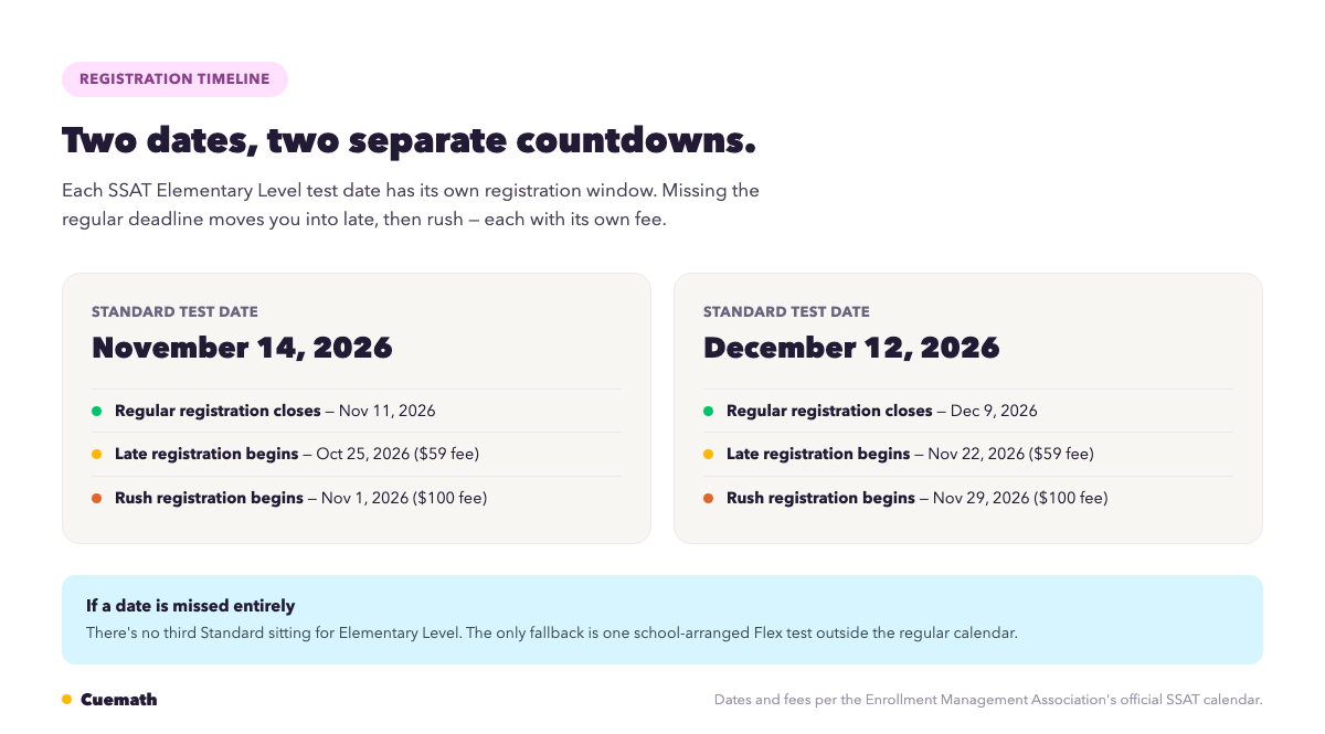 Registration timeline comparing the November 14 and December 12, 2026 SSAT Elementary Level test dates, showing regular, late, and rush registration deadlines for each