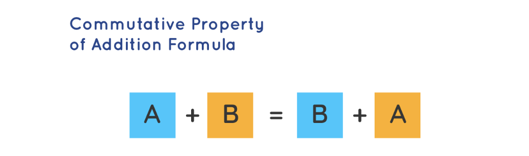 Commutative property of addition formula showing A + B = B + A with colored tiles
