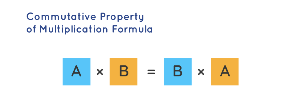 Commutative property of multiplication formula showing A × B = B × A with colored tiles