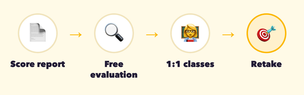 Four steps from the SAT score report to a free Cuemath evaluation, 1:1 classes and the retake
