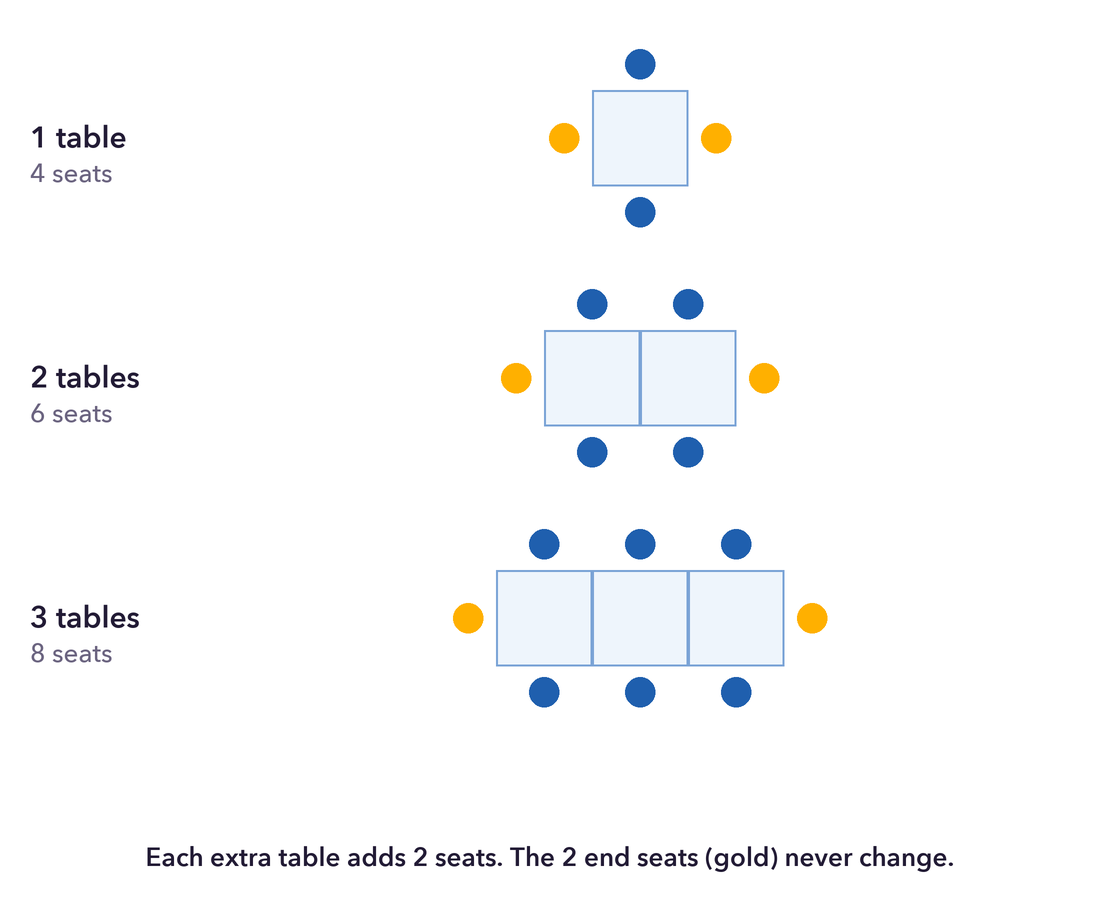One, two and three square tables pushed together in a row, seating 4, 6 and 8 people