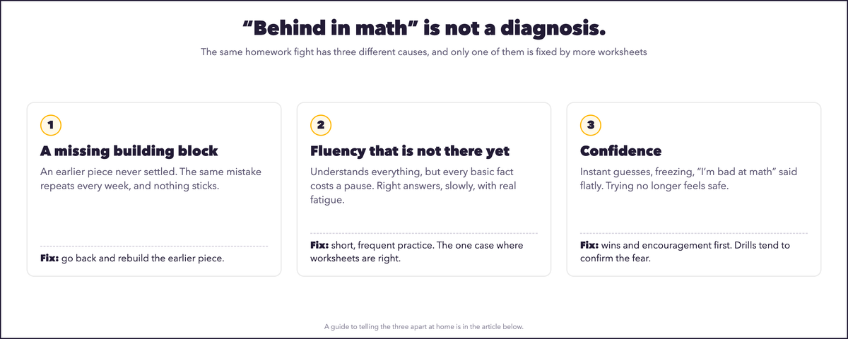 How to Help My Child With Math: What Is Actually Missing