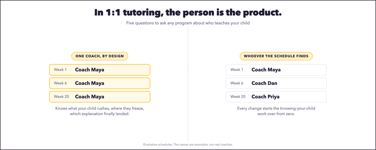 The coach who stays: what to ask any program about who teaches your child next year