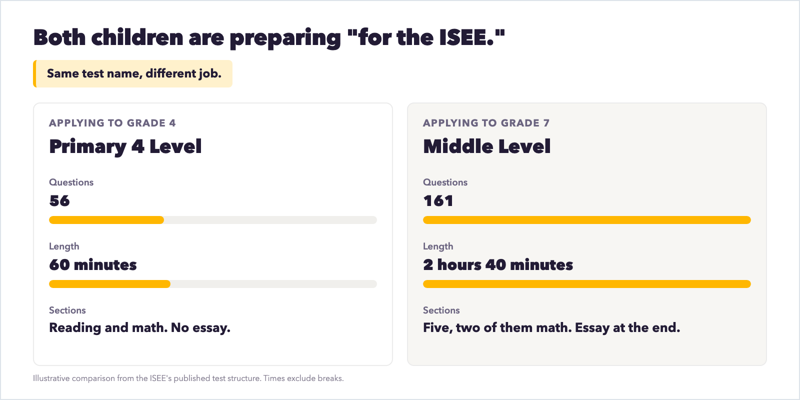 The ISEE by level: Primary, Lower, Middle, Upper - what changes at each one