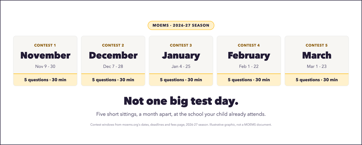 What Is MOEMS? The Math Olympiad That Runs at School