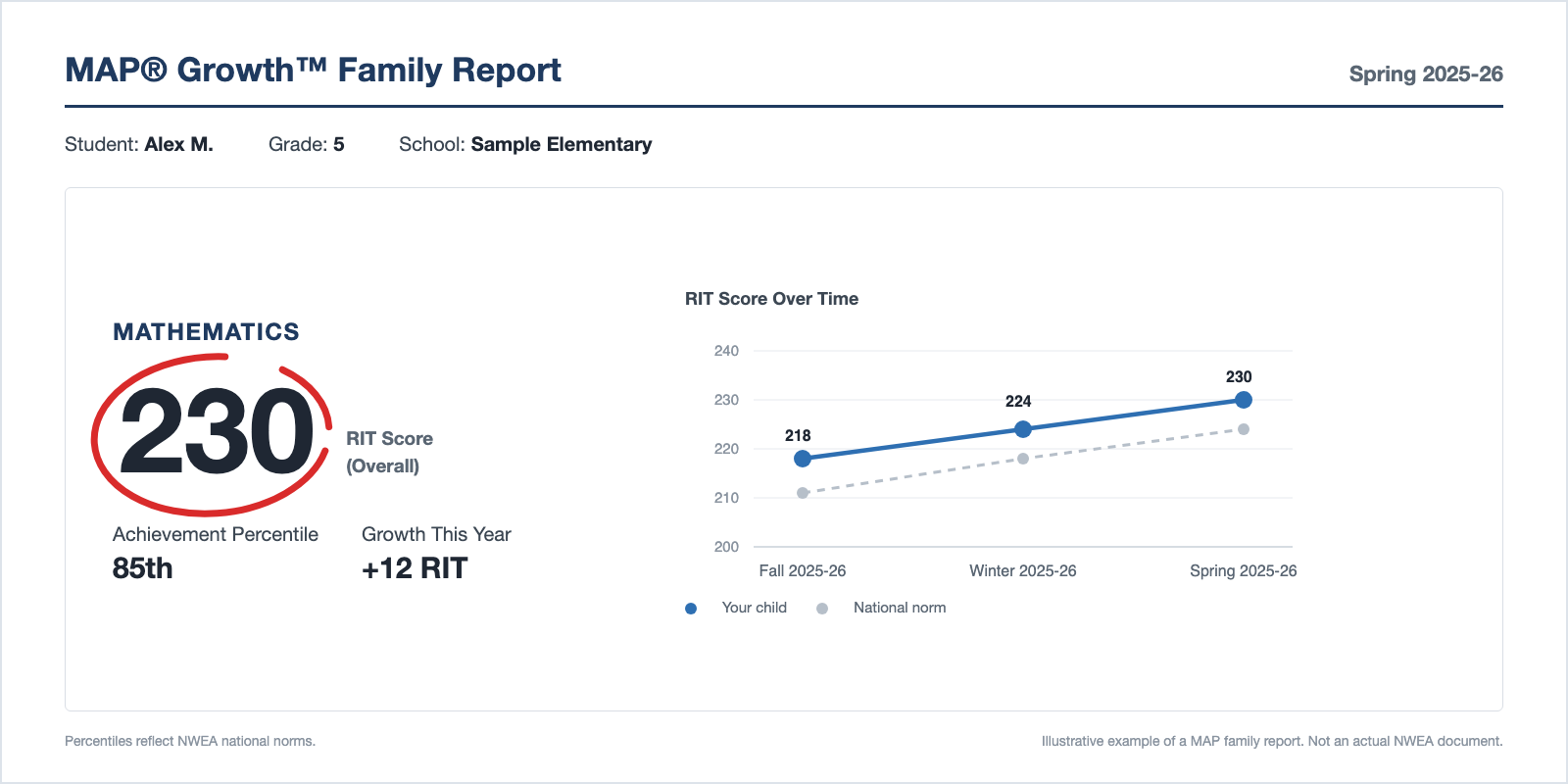 MAP testing and RIT scores: what the number means for placement